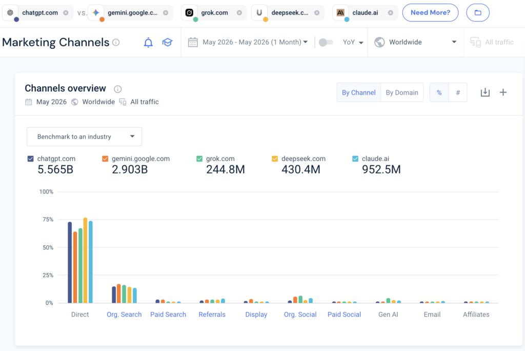Nguồn lưu lượng truy cập website của top 5 AI