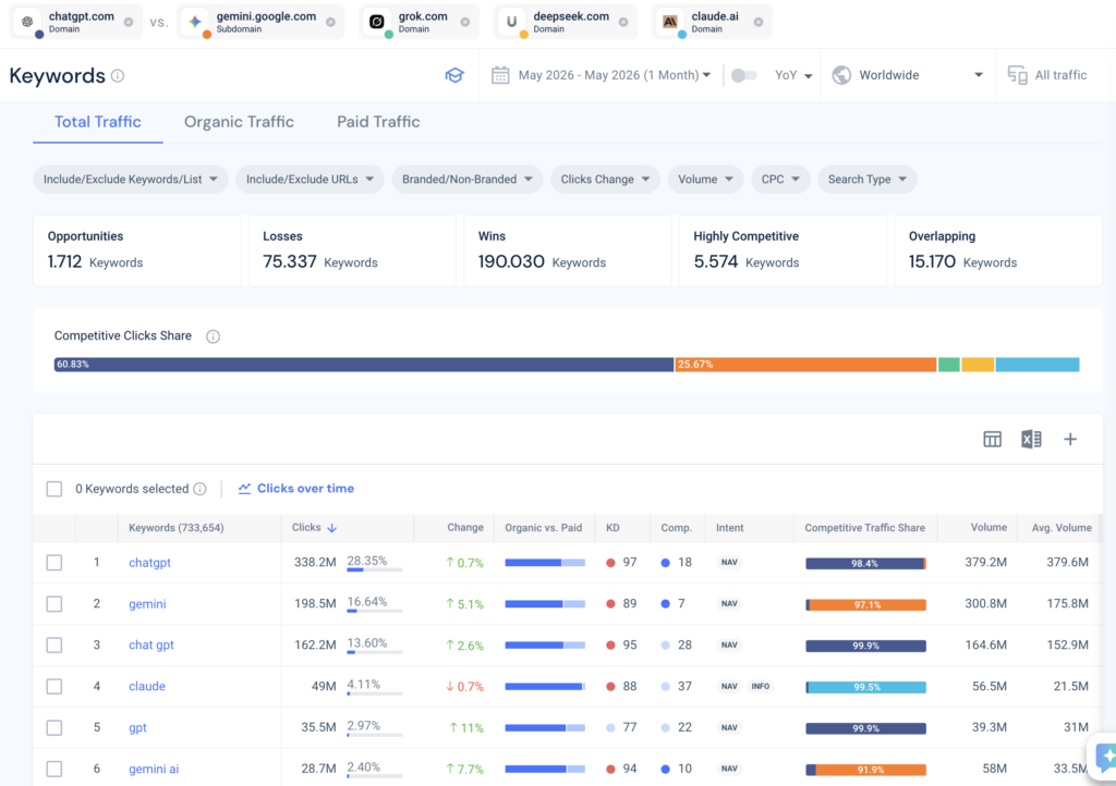 Hiệu suất từ khóa website của top 5 AI