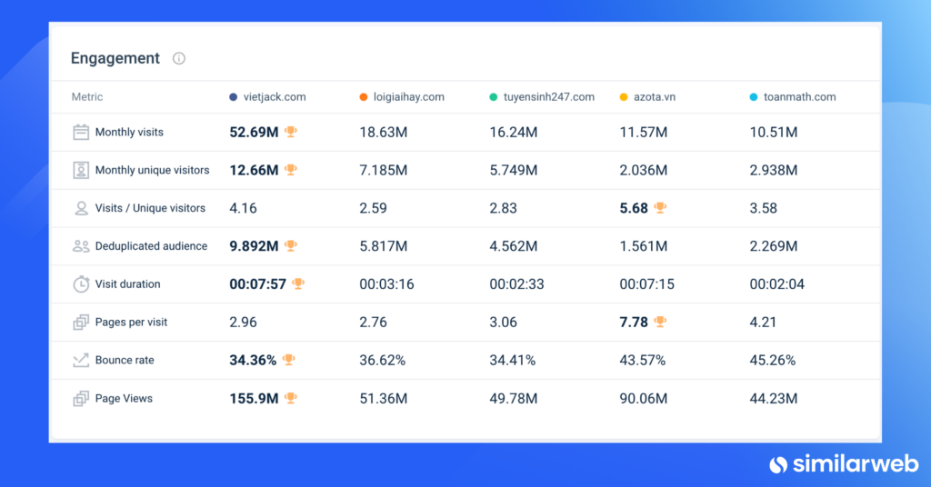 Chỉ số tương tác của top 5 website edtech Việt Nam
