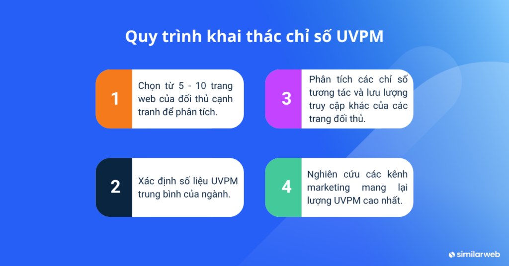 Quy trình 4 bước khai thác chỉ số UVPM