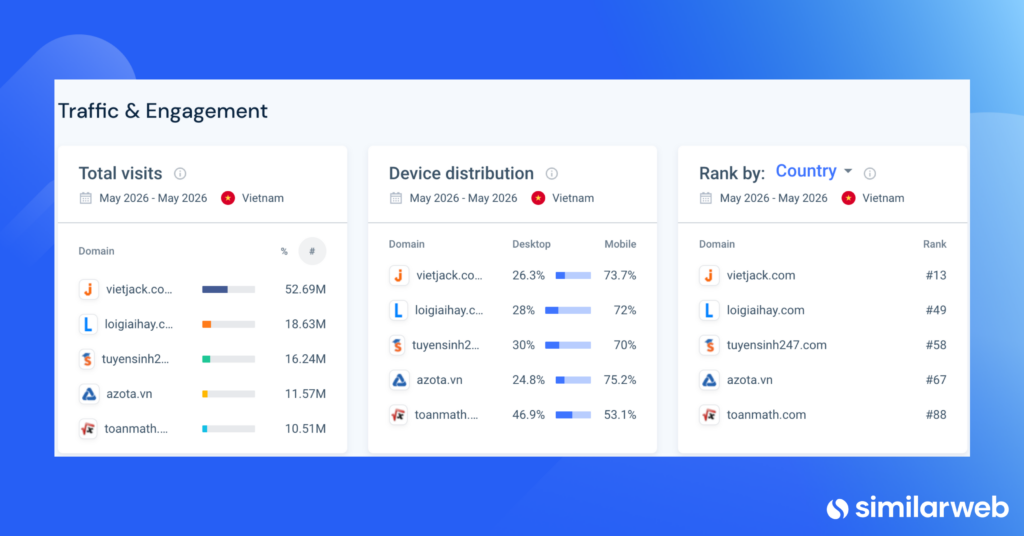 Chỉ số lưu lượng truy cập top 5 website edtech Việt Nam