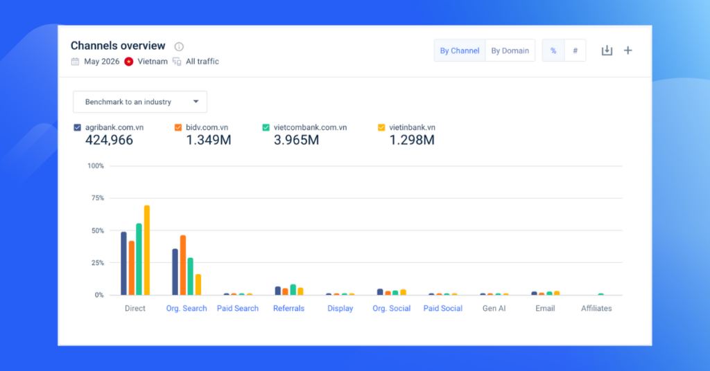 Cơ cấu các lưu lượng truy cập cập website