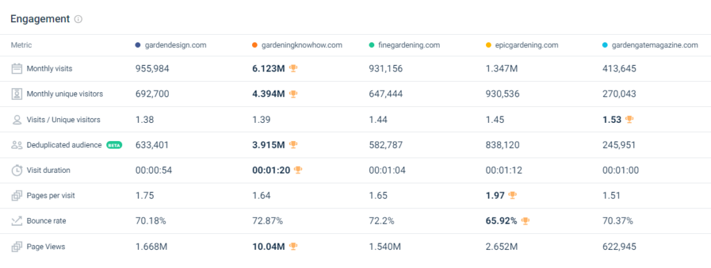 Chỉ số tương tác trên website của nhóm website làm vườn