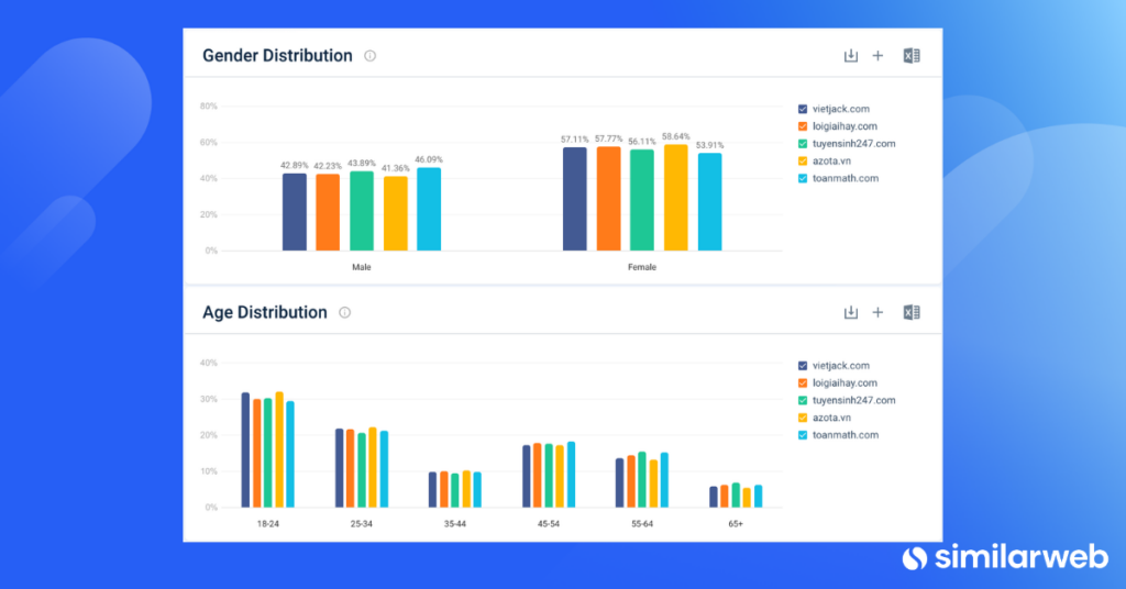 Phân bổ độ tuổi và giới tính người dùng trên các website edtech việtnam