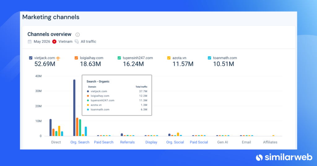 Tỷ lệ phân bổ các kênh tiếp thị của top 5 website giáo dục