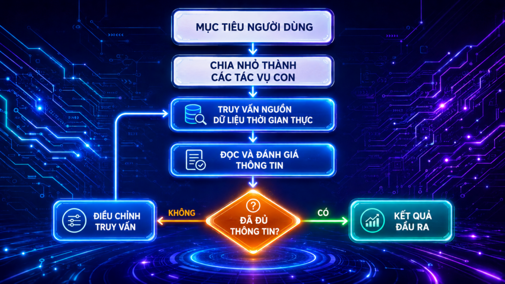 Vòng lặp tìm kiếm của Agentic AI