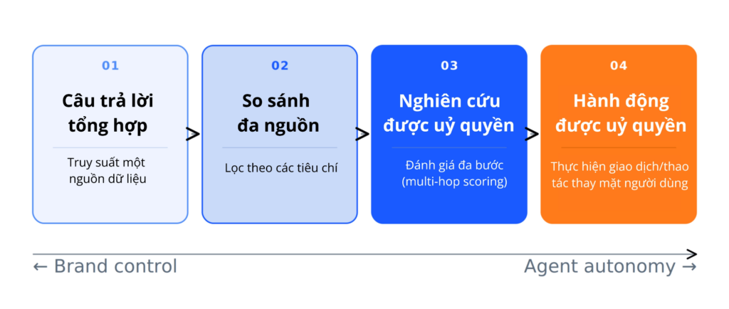 4 cấp độ của Agentic AI