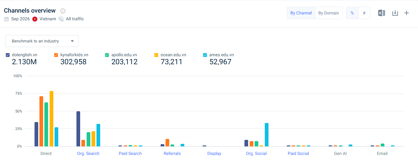 Biểu đồ cơ cấu nguồn kênh của 5 website trung tâm tiếng Anh trên Similarweb tháng 9/2026