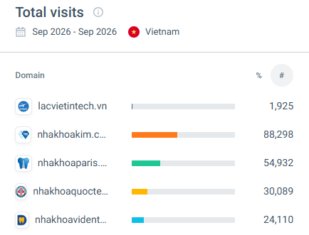 Biểu đồ cột so sánh lượng truy cập tháng 9/2026 của 5 website nha khoa tại Việt Nam