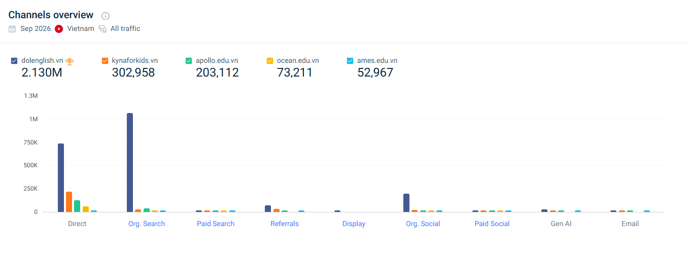 Biểu đồ cơ cấu nguồn kênh tháng 9/2026 của 5 website trung tâm tiếng Anh trên Similarweb