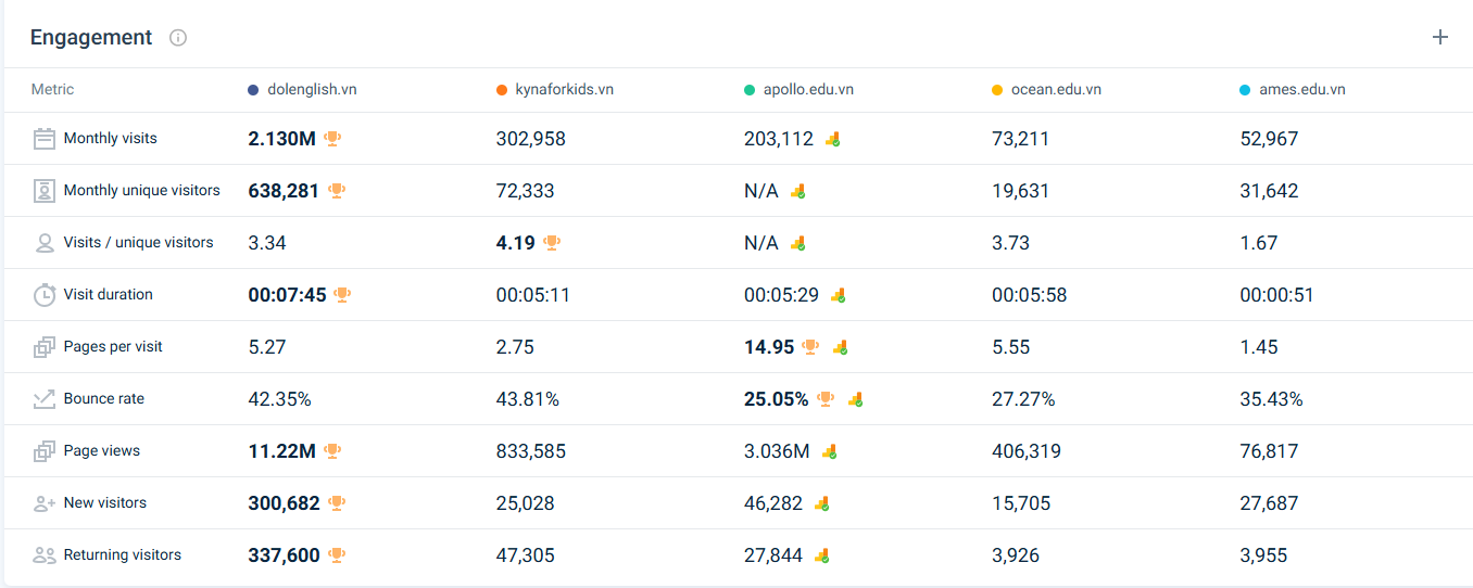 Bảng so sánh lượt truy cập và mức độ tương tác của 5 website trung tâm tiếng Anh trên Similarweb